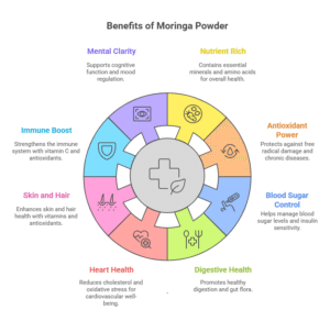 benefits of moringa powder